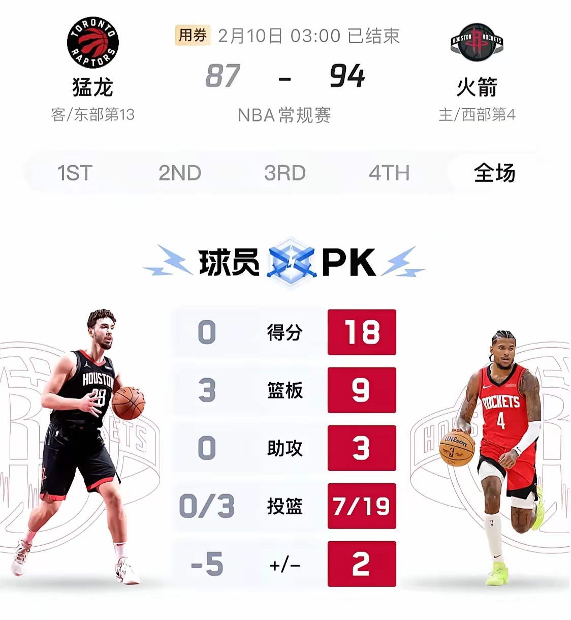 猛龙客场惨败，失去榜首位置