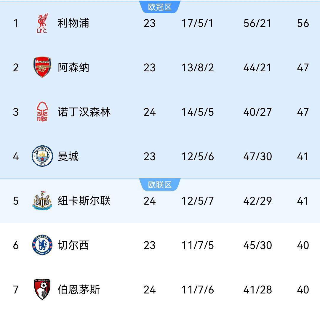 利物浦轻松战胜伯恩茅斯，英超领跑依旧牢固