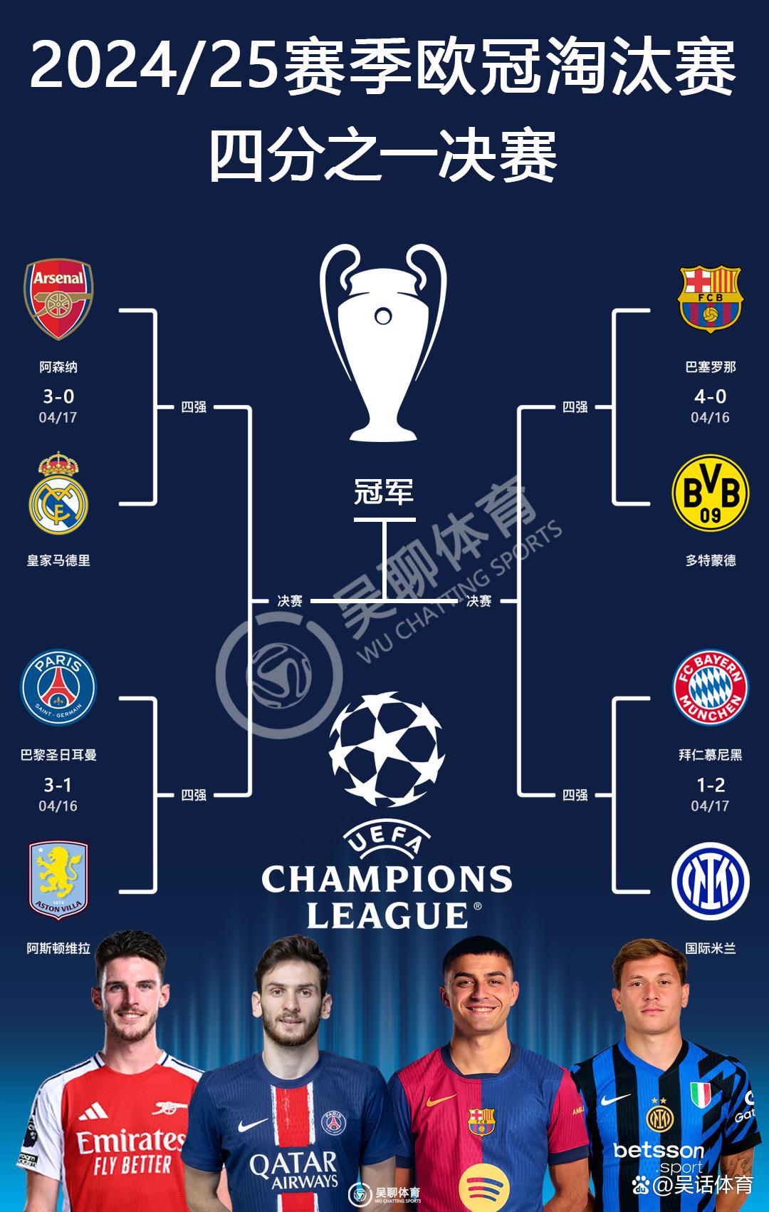 皇马力挫利物浦，成功锁定欧冠四强席位