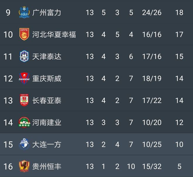 广州恒大客场夺冠，强势排名积分榜第一