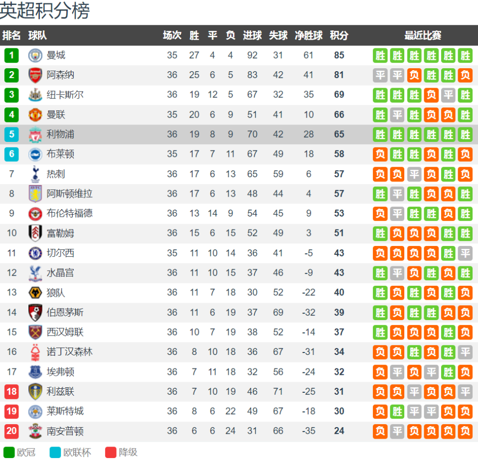 包含桑普连胜，继续追赶欧战席位的词条
