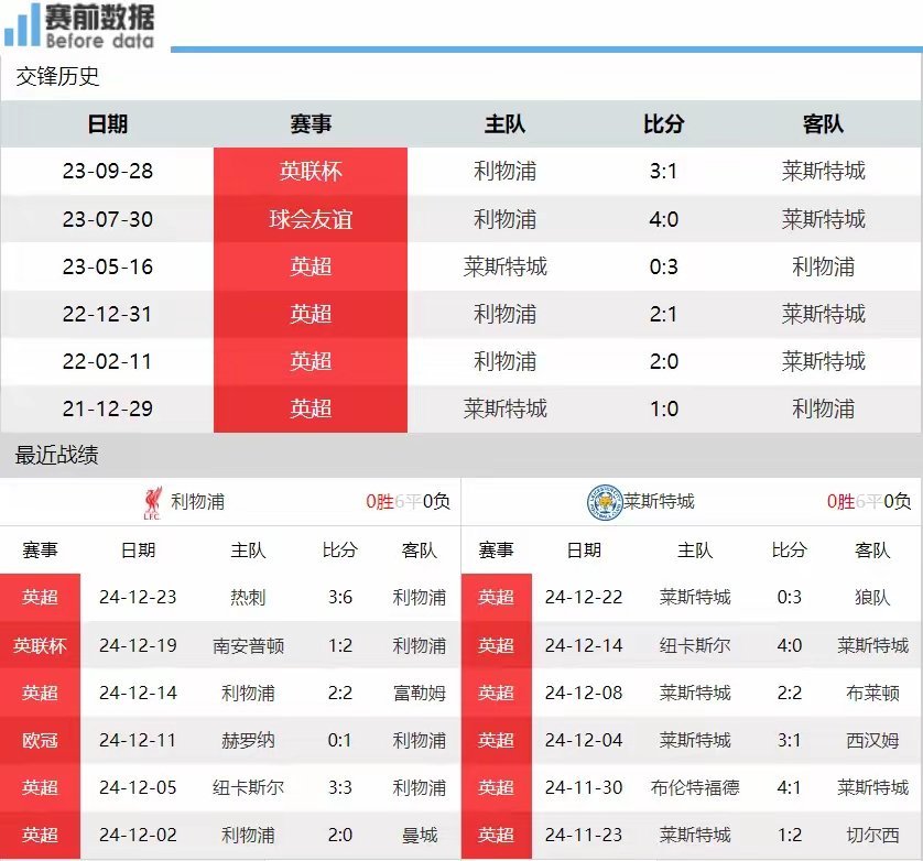 利物浦主场4-1大胜莱斯特城,继续保持英超领先地位 利物浦主场4-1大胜莱斯特城,继续保持英超领先地位