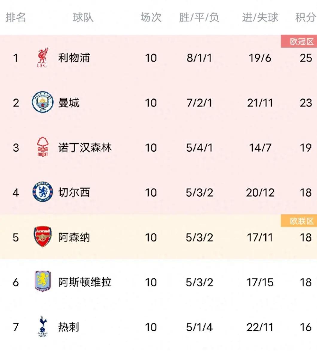 曼联击败切尔西,继续紧追英超榜首 曼联击败切尔西,继续紧追英超榜首